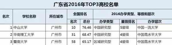 34省市TOP3大学在此, 你要考的是哪里?19