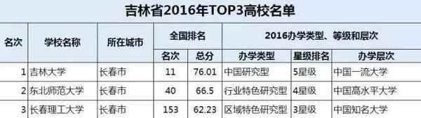 34省市TOP3大学在此, 你要考的是哪里?7