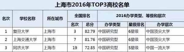 34省市TOP3大学在此, 你要考的是哪里?9