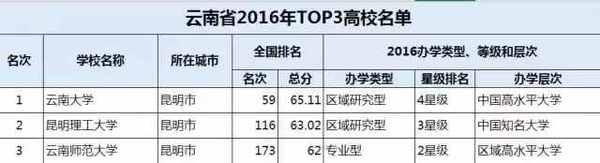 34省市TOP3大学在此, 你要考的是哪里?24