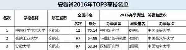 34省市TOP3大学在此, 你要考的是哪里?12