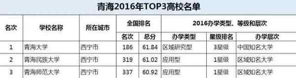 34省市TOP3大学在此, 你要考的是哪里?29