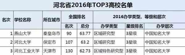 34省市TOP3大学在此, 你要考的是哪里?4