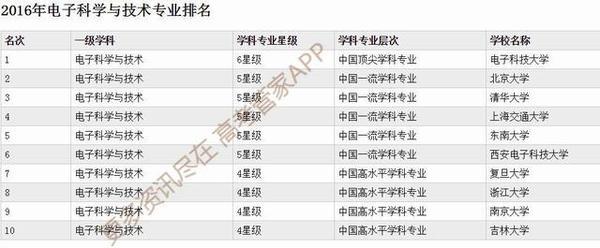 2017年电子科学与技术专业最强十校大盘点5