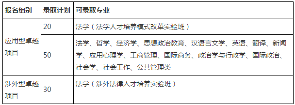 中国政法大学2017年自主招生总录取计划不超100人1