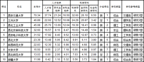 武书连2017中国721所大学综合实力排行榜43