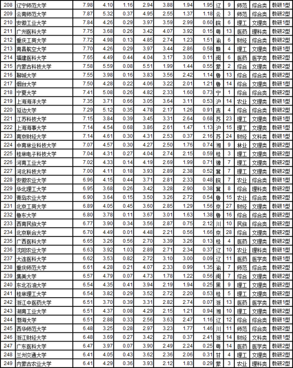武书连2017中国721所大学综合实力排行榜6