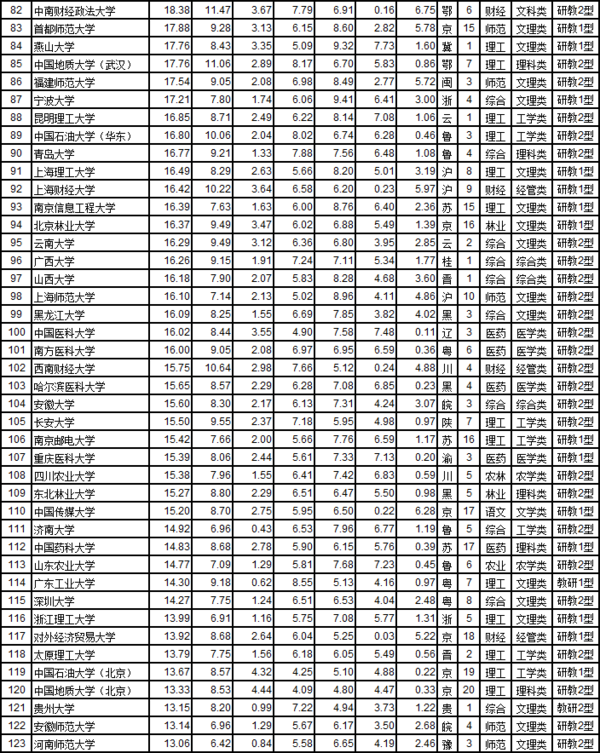 武书连2017中国721所大学综合实力排行榜3