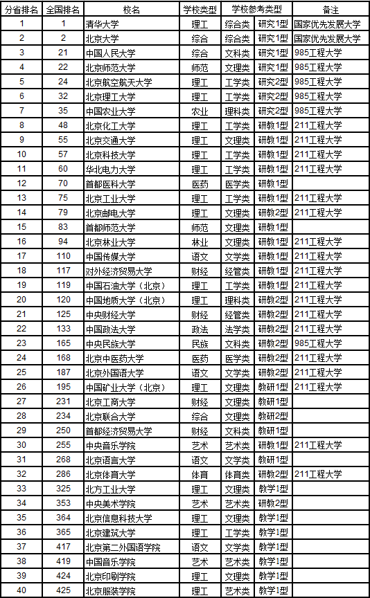 武书连2017中国721所大学综合实力排行榜12