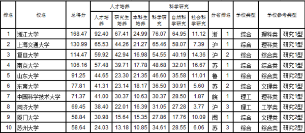 武书连2017中国721所大学综合实力排行榜22