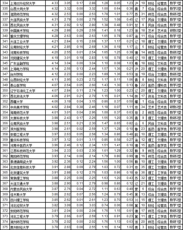 武书连2017中国721所大学综合实力排行榜9