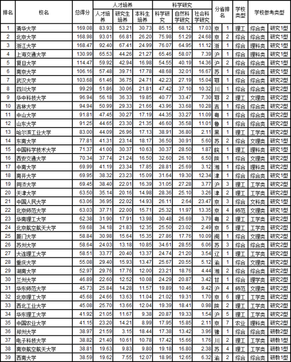 武书连2017中国721所大学综合实力排行榜1