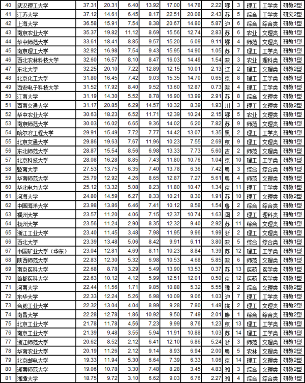 武书连2017中国721所大学综合实力排行榜2