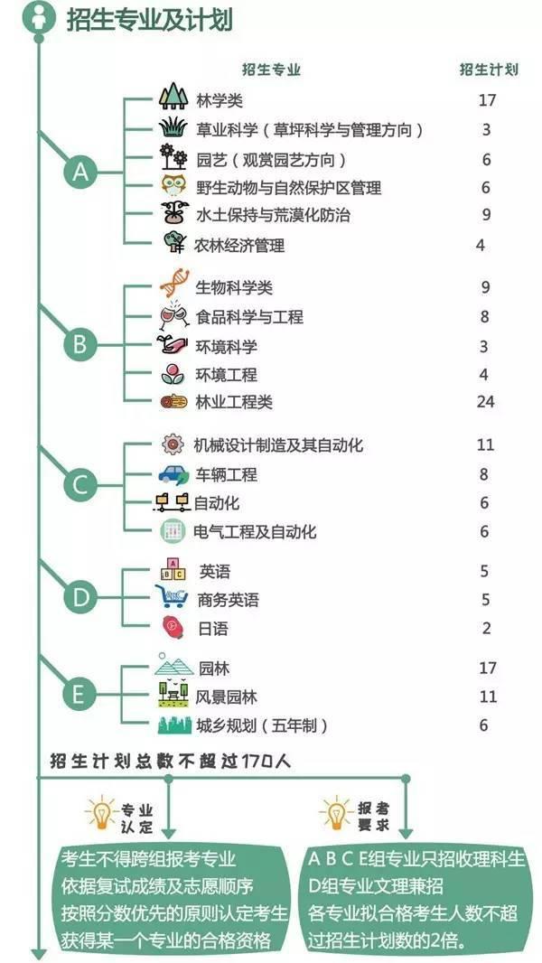 北林大2017年自主招生工作  计划招170个1