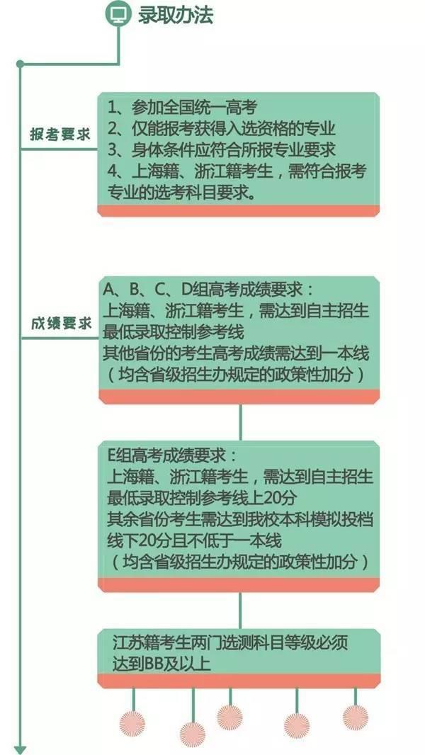 北林大2017年自主招生工作  计划招170个4