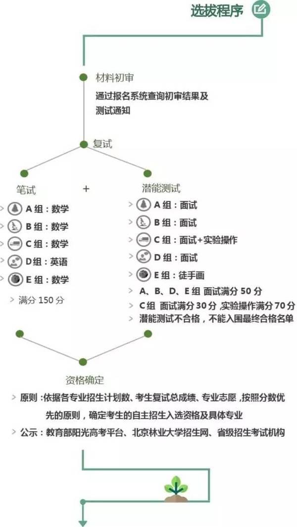 北林大2017年自主招生工作  计划招170个3