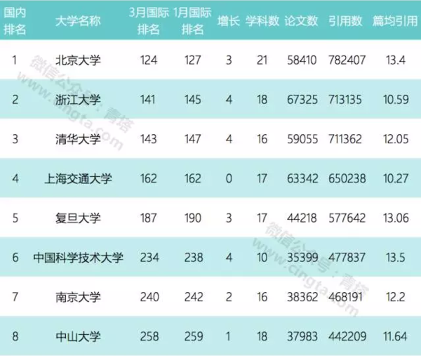 最新ESI中国大学国际排名对比2