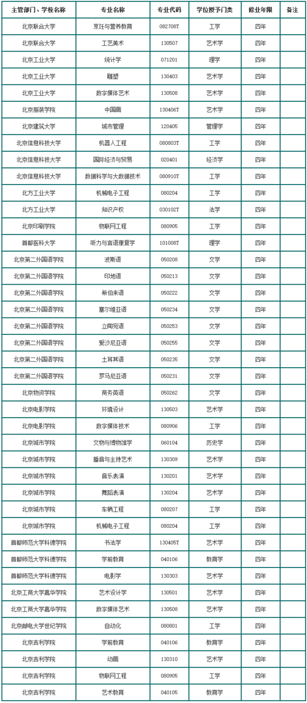 北京市高校2017年本科新增专业名单1