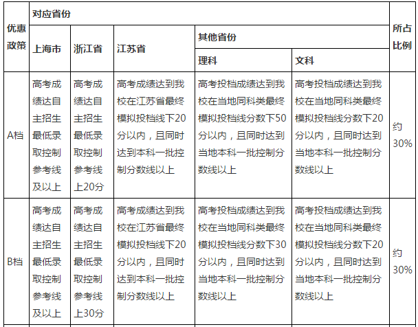 同济大学2017年自主招生简章4