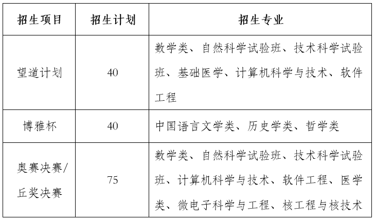 复旦大学2017年自主招生计划数155人1