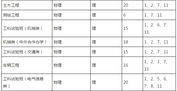 同济大学2017年自主招生计划数218人2