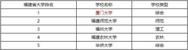厦门大学跻身全球最美大学排行榜第2名！7