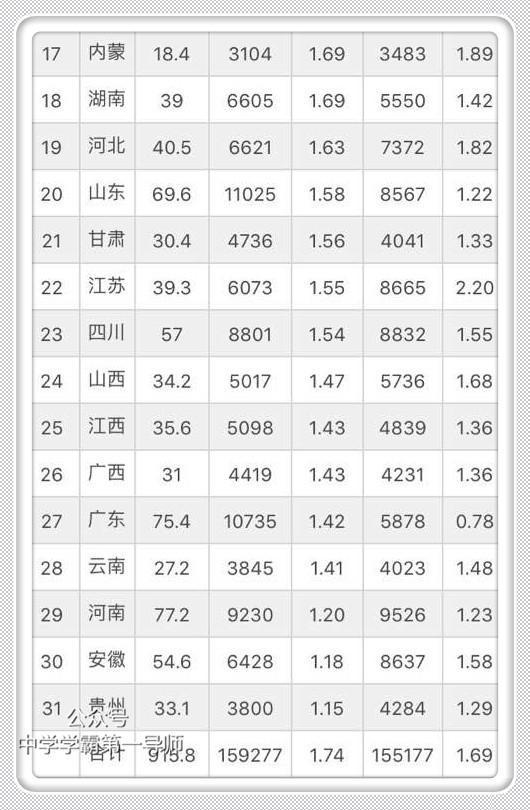 各省高考难度看一本率？985/211录取率才真实！4