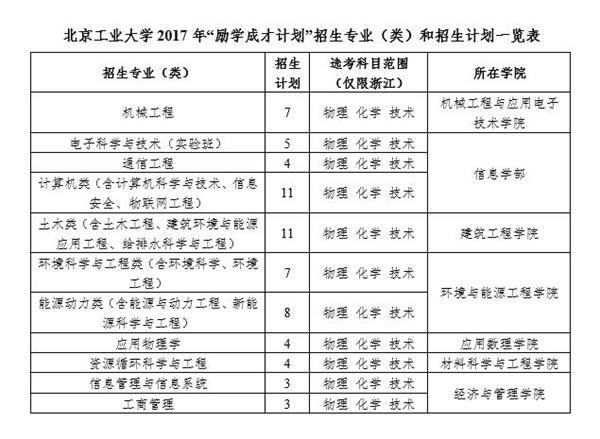 北京工业大学2017年“励学成才计划”招生简章1