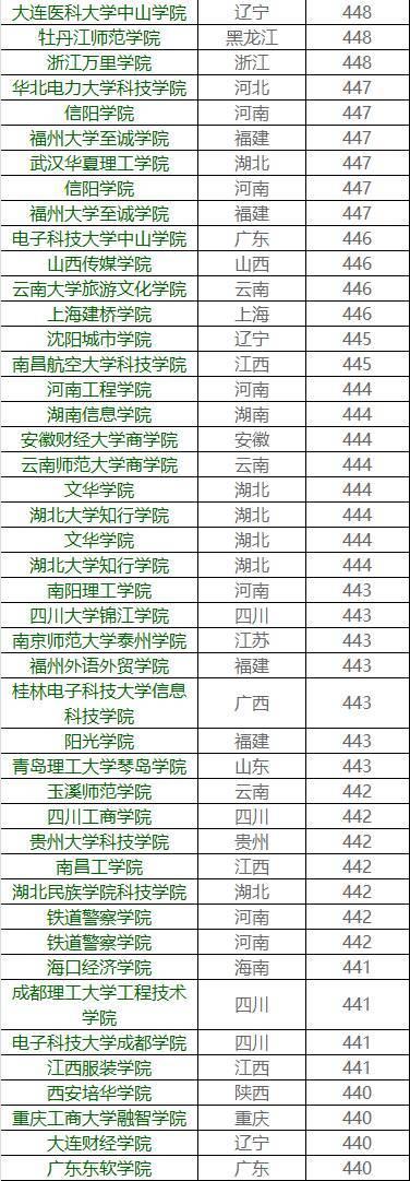 你的成绩能上哪所大学？各高校在广东省录取分数大揭秘17