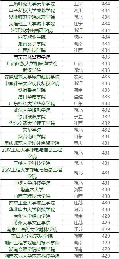 你的成绩能上哪所大学？各高校在广东省录取分数大揭秘43