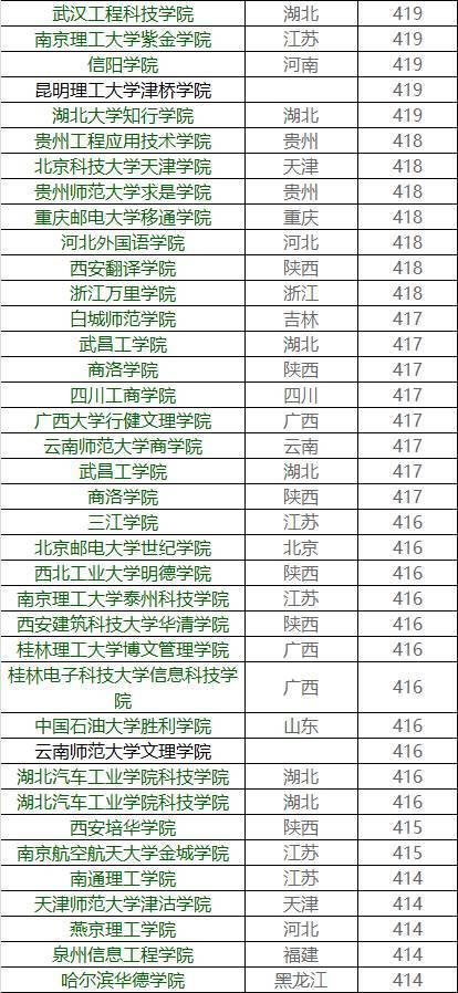 你的成绩能上哪所大学？各高校在广东省录取分数大揭秘46