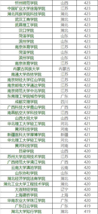 你的成绩能上哪所大学？各高校在广东省录取分数大揭秘45
