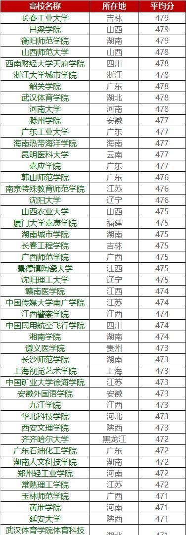 你的成绩能上哪所大学？各高校在广东省录取分数大揭秘12