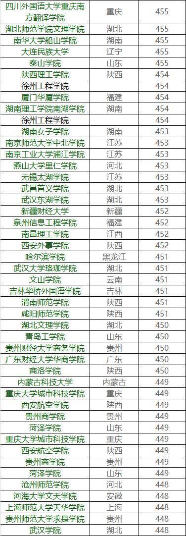 你的成绩能上哪所大学？各高校在广东省录取分数大揭秘16