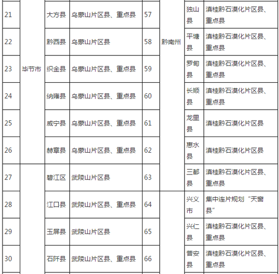 贵州2017年国家专项计划实施区域名单公布3