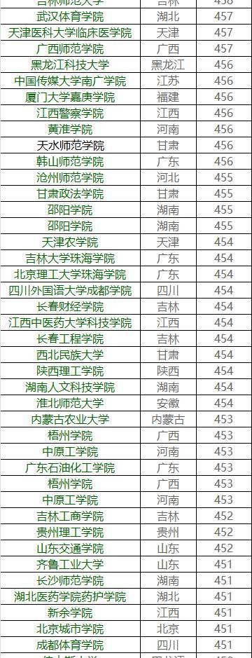 你的成绩能上哪所大学？各高校在广东省录取分数大揭秘38