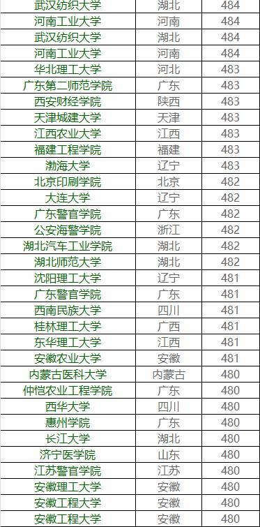 你的成绩能上哪所大学？各高校在广东省录取分数大揭秘33