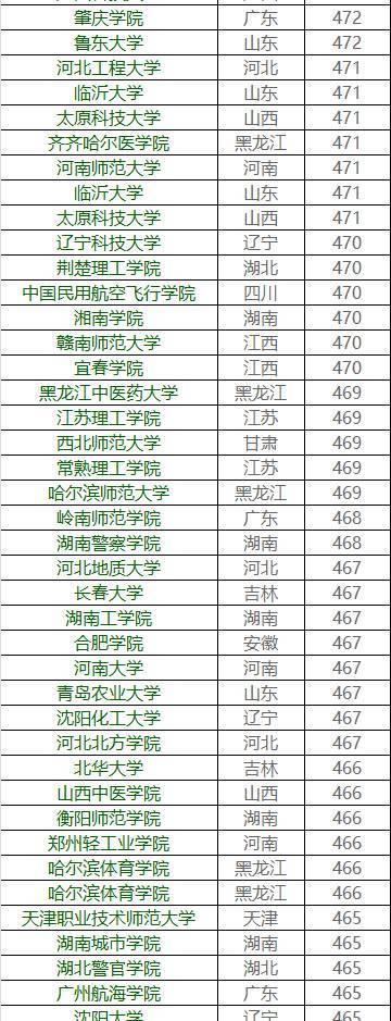 你的成绩能上哪所大学？各高校在广东省录取分数大揭秘36