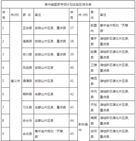 贵州2017年国家专项计划实施区域名单公布1