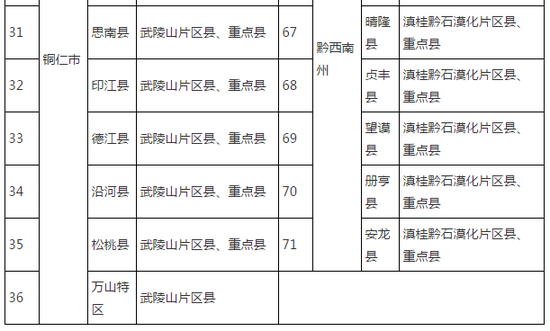 贵州2017年国家专项计划实施区域名单公布4