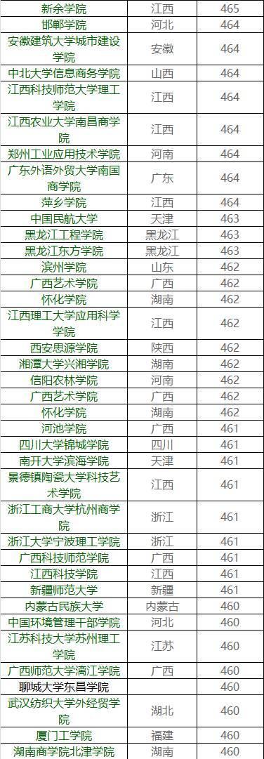 你的成绩能上哪所大学？各高校在广东省录取分数大揭秘14