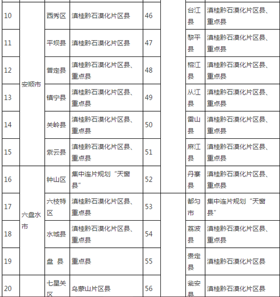 贵州2017年国家专项计划实施区域名单公布2