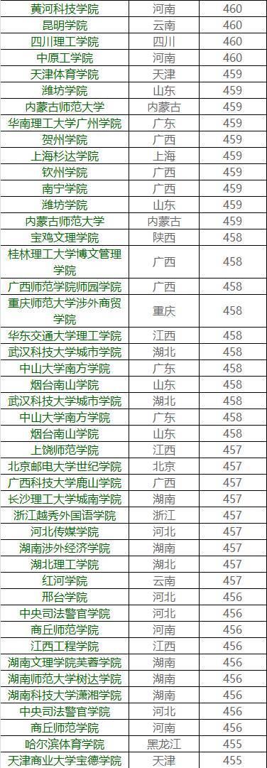 你的成绩能上哪所大学？各高校在广东省录取分数大揭秘15