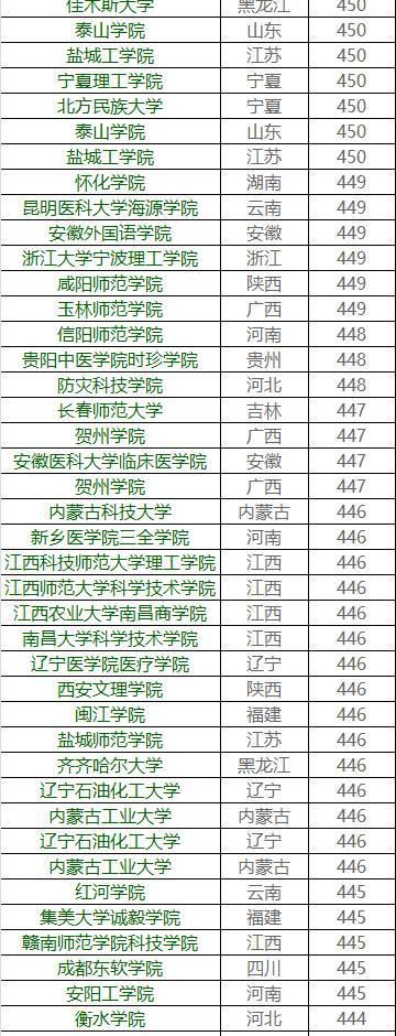 你的成绩能上哪所大学？各高校在广东省录取分数大揭秘39