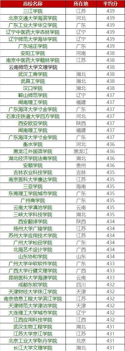 你的成绩能上哪所大学？各高校在广东省录取分数大揭秘19