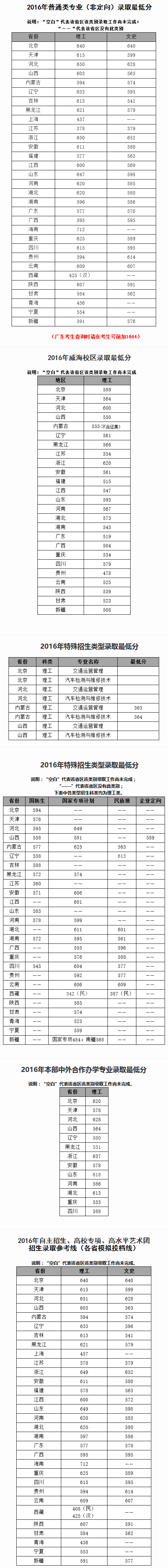 北京交通大学2016年各省录取分数线1