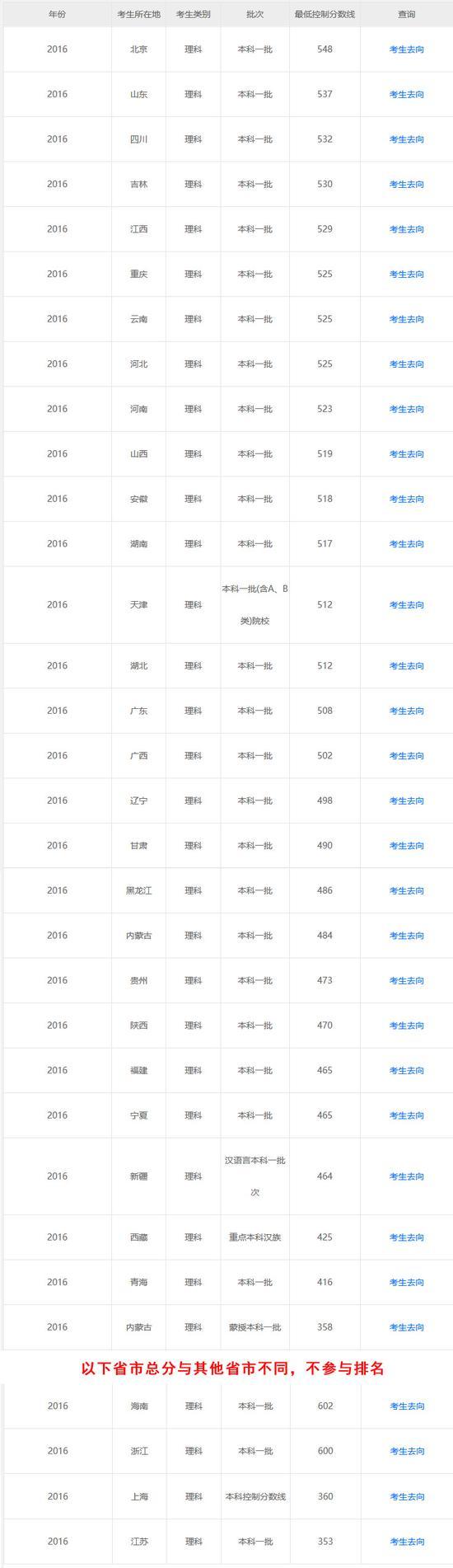 2016全国各省市高考分数线排行榜 北京强势第一1