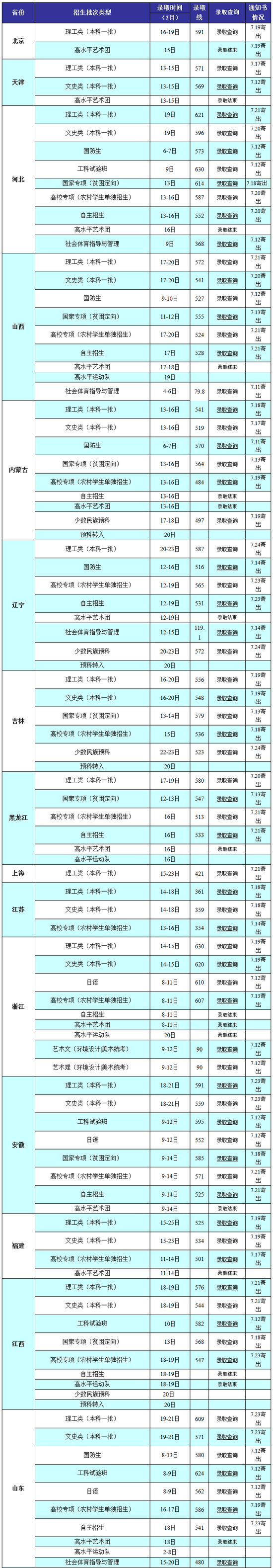 长安大学2016年各省录取分数线1