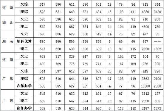 北京外国语大学2016年各省录取分数线4