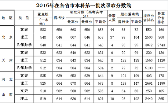 北京外国语大学2016年各省录取分数线1